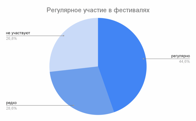 Респонденты премии Брендобр: Репутация. Петербургский выбор 2025