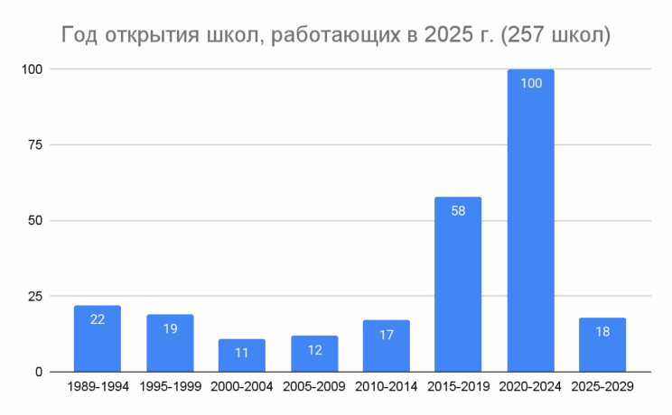 Ландшафт негосударственных школ Санкт-Петербурга и Ленинградской области
