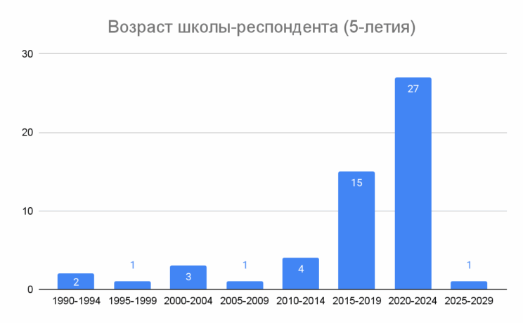 Респонденты премии Брендобр: Репутация. Петербургский выбор 2025